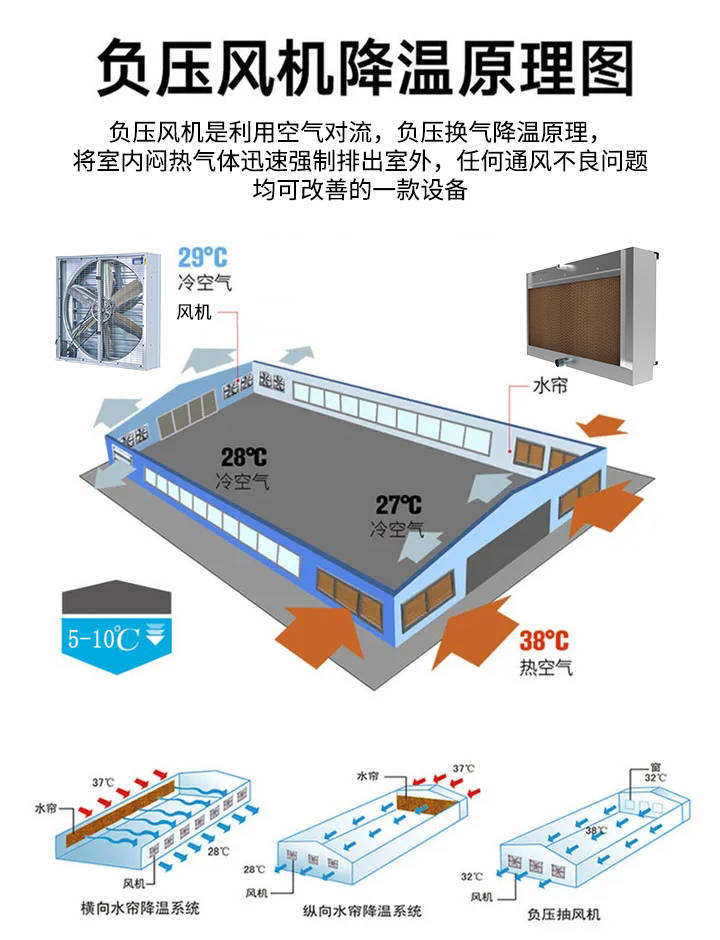 白铁通风设备详解 两种工厂车间通风降温方法